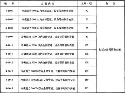 建筑安裝工程工期定額TY01-89-2016（第四部分 專業工程）概述
